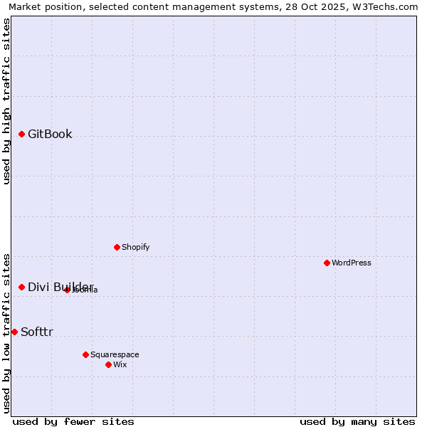 Market position of Divi Builder vs. GitBook vs. Softtr