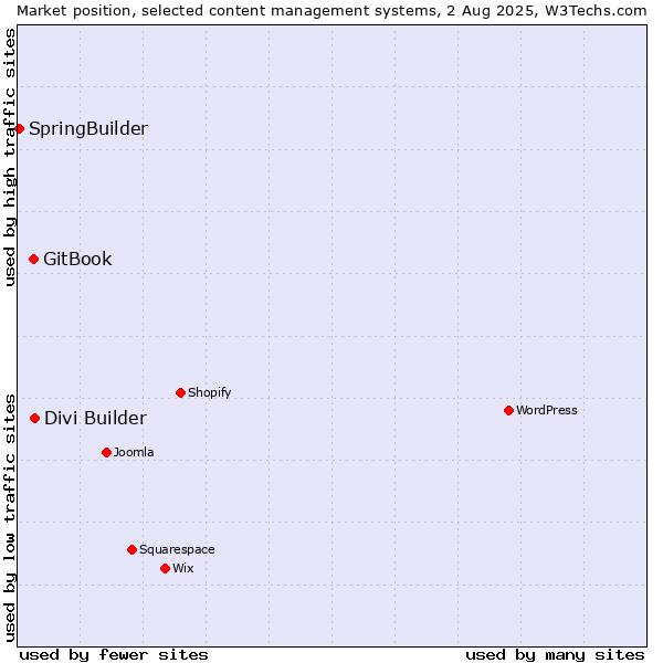 Market position of Divi Builder vs. GitBook vs. SpringBuilder