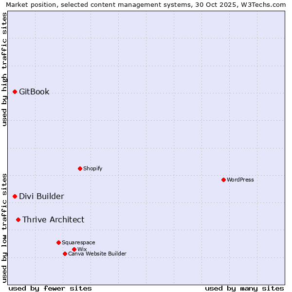 Market position of Thrive Architect vs. Divi Builder vs. GitBook
