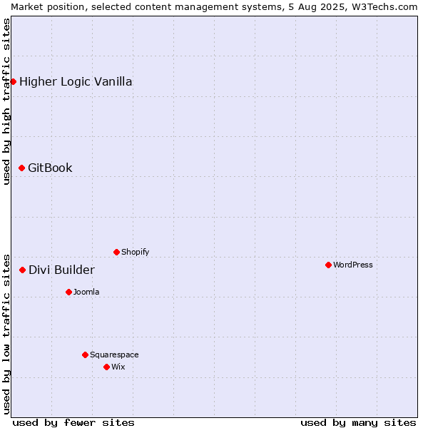 Market position of Divi Builder vs. GitBook vs. Higher Logic Vanilla