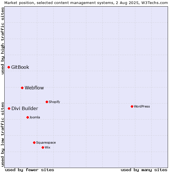 Market position of Webflow vs. Divi Builder vs. GitBook
