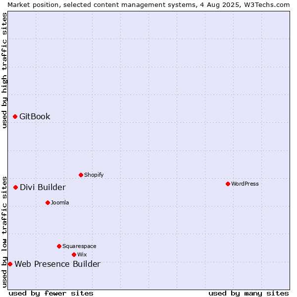 Market position of Divi Builder vs. GitBook vs. Web Presence Builder