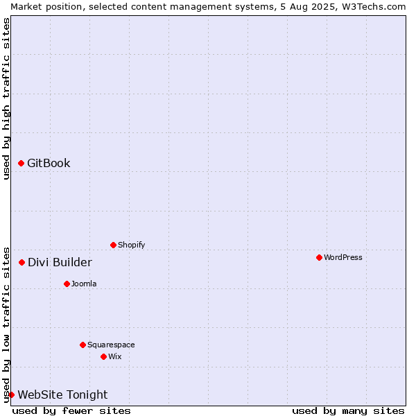 Market position of Divi Builder vs. GitBook vs. WebSite Tonight
