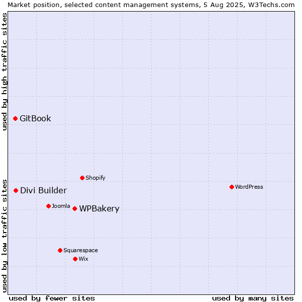 Market position of WPBakery vs. Divi Builder vs. GitBook