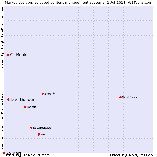 Market position of Divi Builder vs. GitBook vs. Yo!Kart