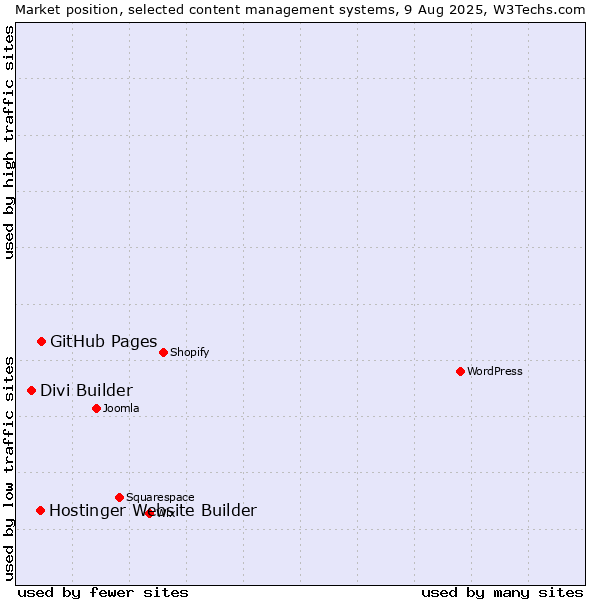 Market position of GitHub Pages vs. Hostinger Website Builder vs. Divi Builder