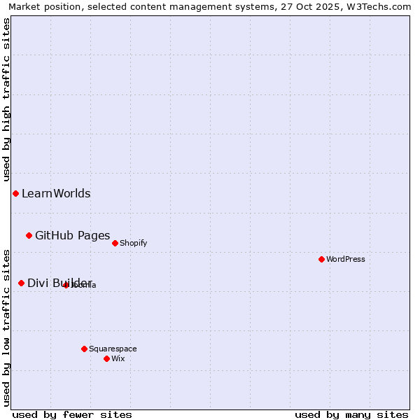 Market position of GitHub Pages vs. Divi Builder vs. LearnWorlds