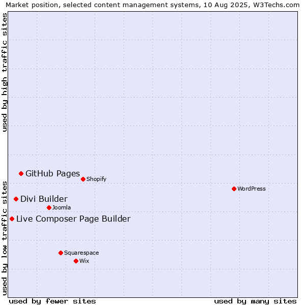 Market position of GitHub Pages vs. Divi Builder vs. Live Composer Page Builder