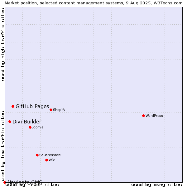 Market position of GitHub Pages vs. Divi Builder vs. Navigate CMS