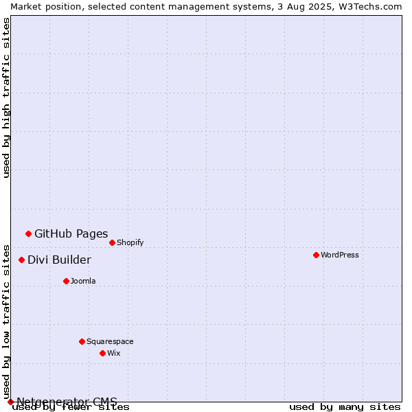 Market position of GitHub Pages vs. Divi Builder vs. Netgenerator CMS