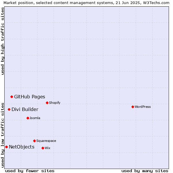 Market position of GitHub Pages vs. Divi Builder vs. NetObjects