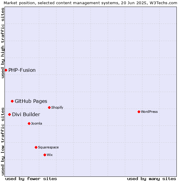 Market position of GitHub Pages vs. Divi Builder vs. PHP-Fusion