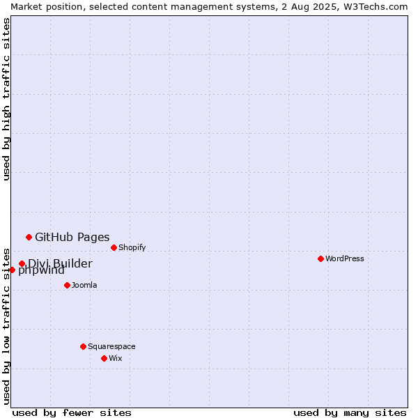 Market position of GitHub Pages vs. Divi Builder vs. phpwind