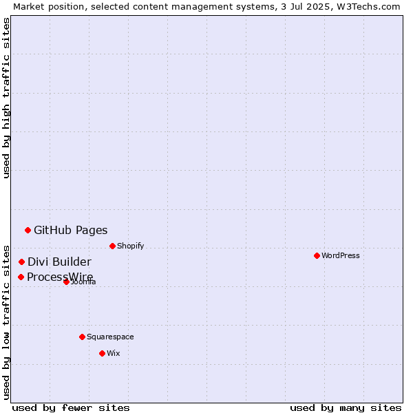 Market position of GitHub Pages vs. Divi Builder vs. ProcessWire