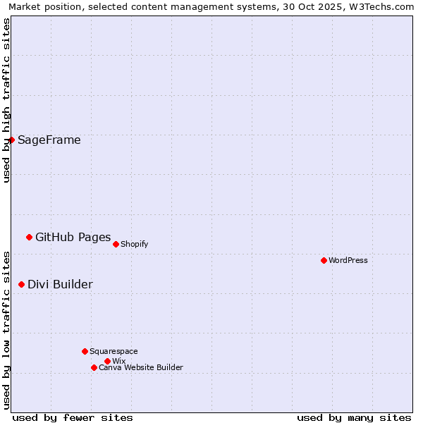 Market position of GitHub Pages vs. Divi Builder vs. SageFrame