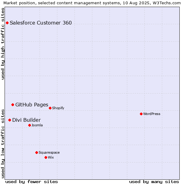 Market position of GitHub Pages vs. Divi Builder vs. Salesforce Customer 360