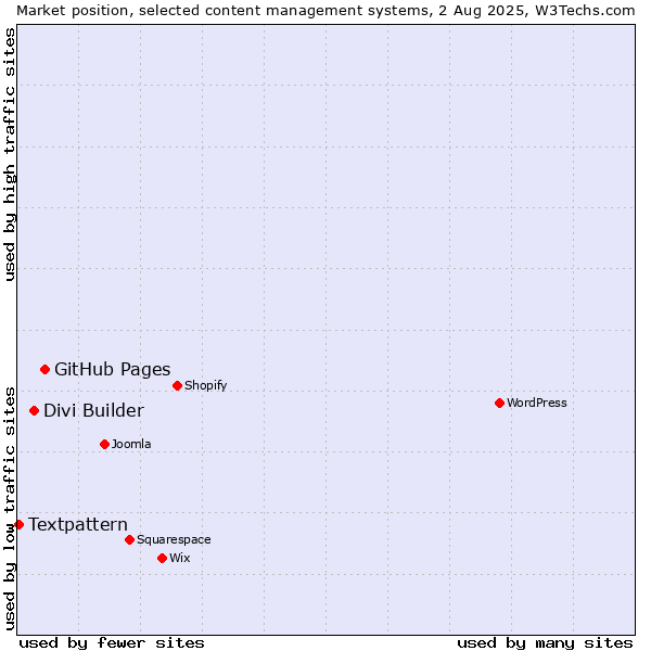 Market position of GitHub Pages vs. Divi Builder vs. Textpattern
