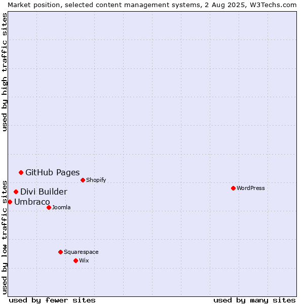 Market position of GitHub Pages vs. Divi Builder vs. Umbraco