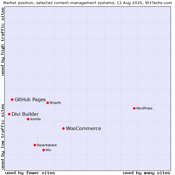 Market position of WooCommerce vs. GitHub Pages vs. Divi Builder