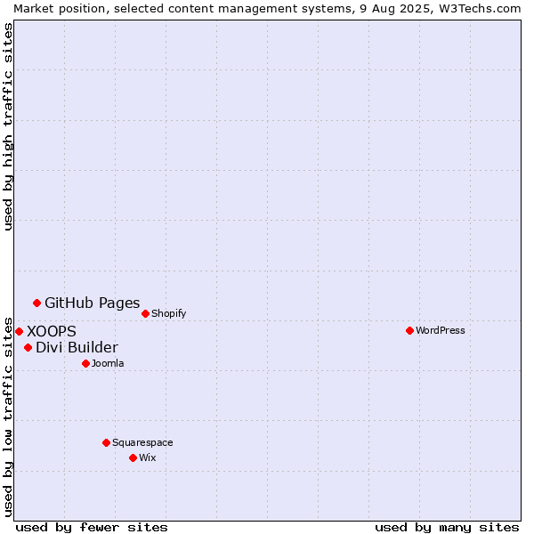 Market position of GitHub Pages vs. Divi Builder vs. XOOPS