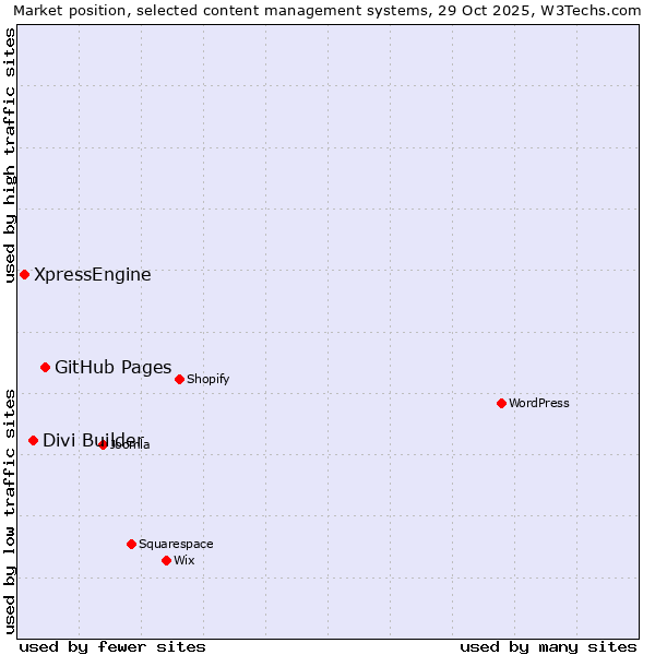 Market position of GitHub Pages vs. Divi Builder vs. XpressEngine