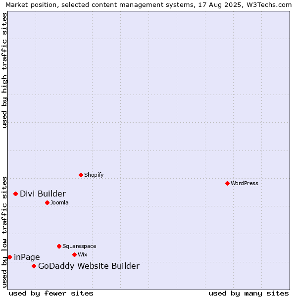 Market position of GoDaddy Website Builder vs. Divi Builder vs. inPage