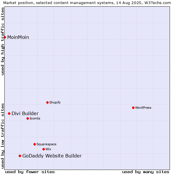 Market position of GoDaddy Website Builder vs. Divi Builder vs. MoinMoin