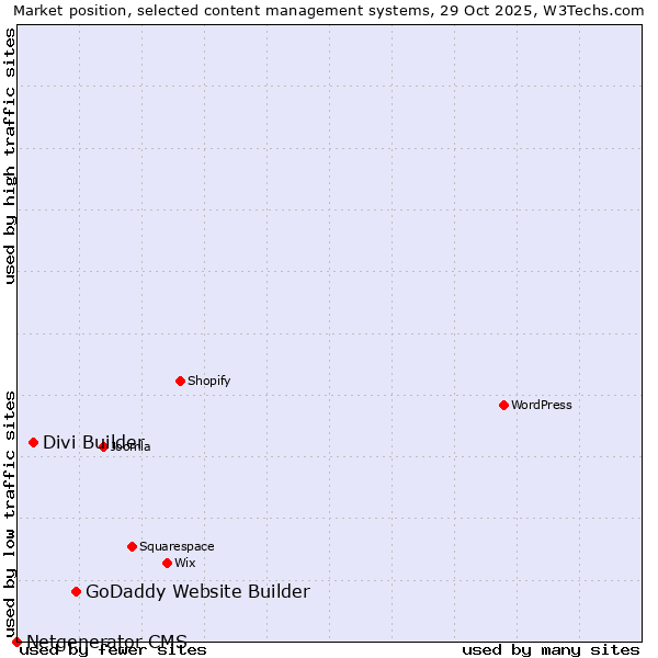 Market position of GoDaddy Website Builder vs. Divi Builder vs. Netgenerator CMS