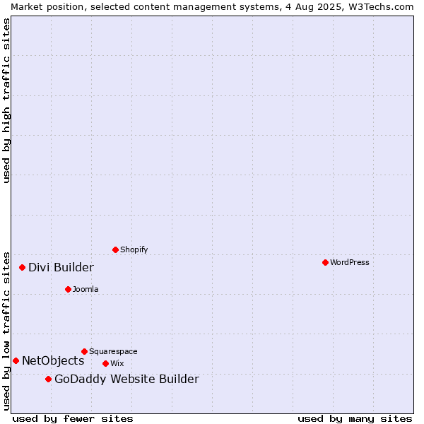 Market position of GoDaddy Website Builder vs. Divi Builder vs. NetObjects