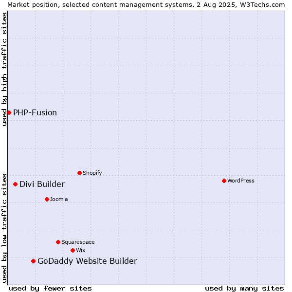 Market position of GoDaddy Website Builder vs. Divi Builder vs. PHP-Fusion