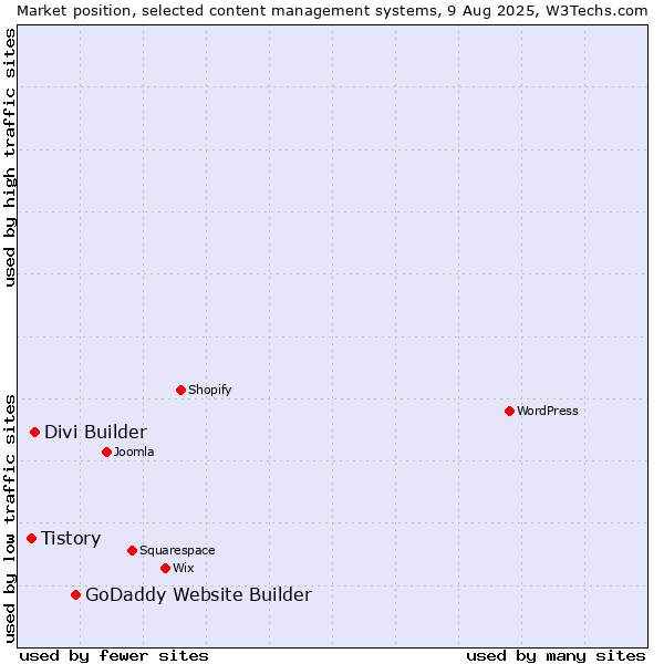 Market position of GoDaddy Website Builder vs. Divi Builder vs. Tistory