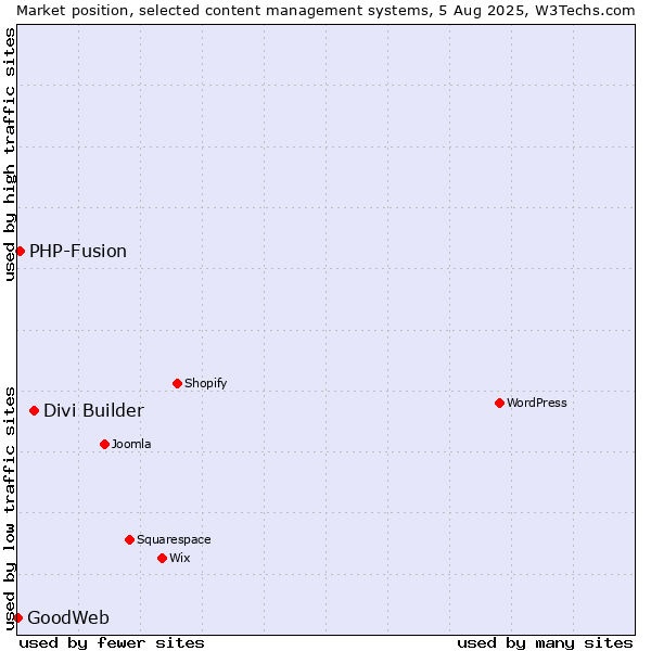 Market position of Divi Builder vs. PHP-Fusion vs. GoodWeb