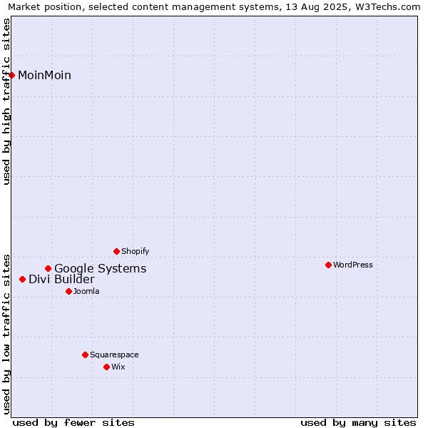 Market position of Google Systems vs. Divi Builder vs. MoinMoin