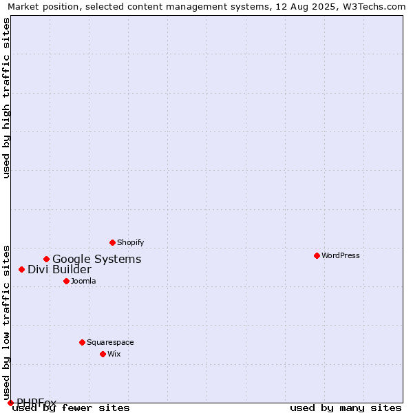 Market position of Google Systems vs. Divi Builder vs. PHPFox