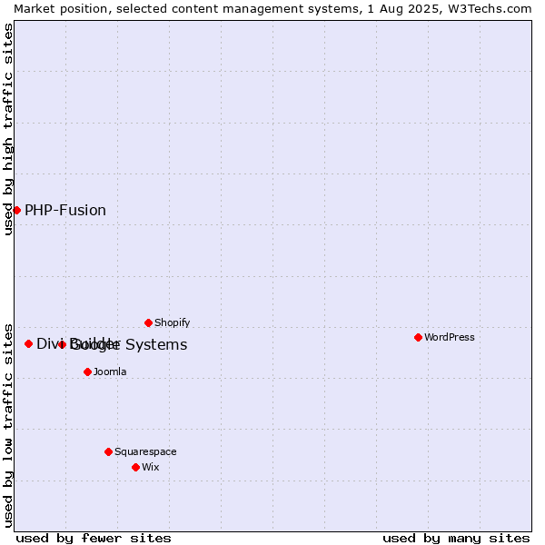 Market position of Google Systems vs. Divi Builder vs. PHP-Fusion