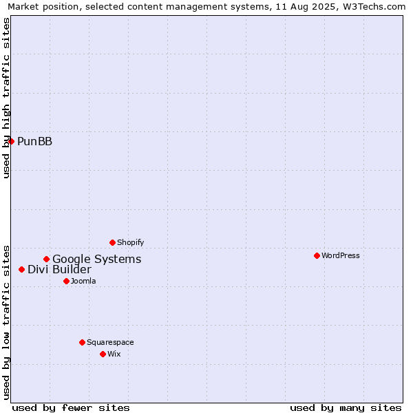 Market position of Google Systems vs. Divi Builder vs. PunBB