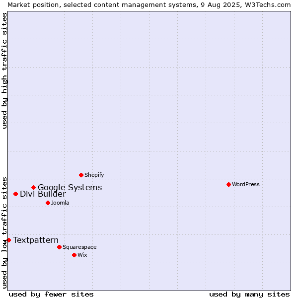 Market position of Google Systems vs. Divi Builder vs. Textpattern