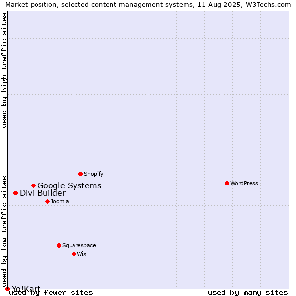 Market position of Google Systems vs. Divi Builder vs. Yo!Kart