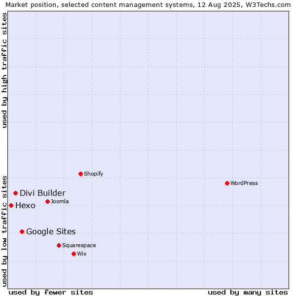 Market position of Google Sites vs. Divi Builder vs. Hexo