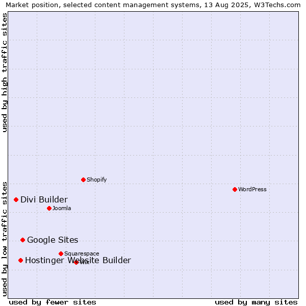 Market position of Google Sites vs. Hostinger Website Builder vs. Divi Builder