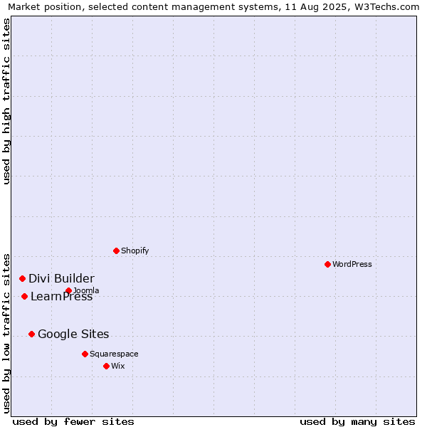 Market position of Google Sites vs. LearnPress vs. Divi Builder