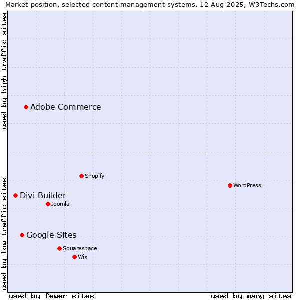 Market position of Adobe Commerce vs. Google Sites vs. Divi Builder