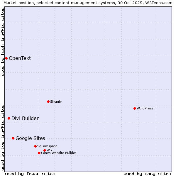 Market position of Google Sites vs. Divi Builder vs. OpenText