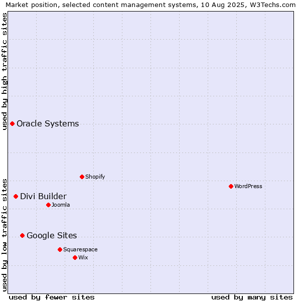 Market position of Google Sites vs. Divi Builder vs. Oracle Systems