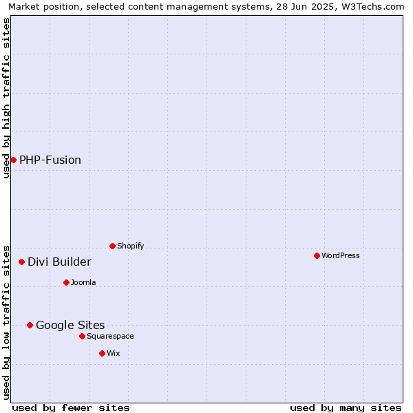 Market position of Google Sites vs. Divi Builder vs. PHP-Fusion