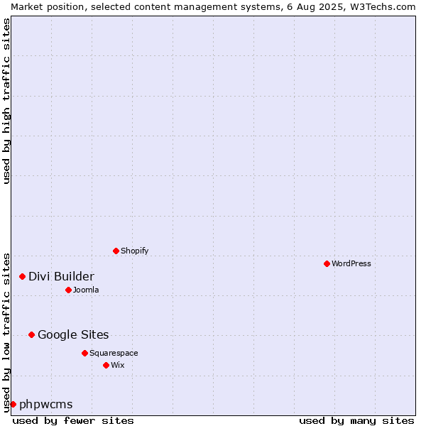 Market position of Google Sites vs. Divi Builder vs. phpwcms