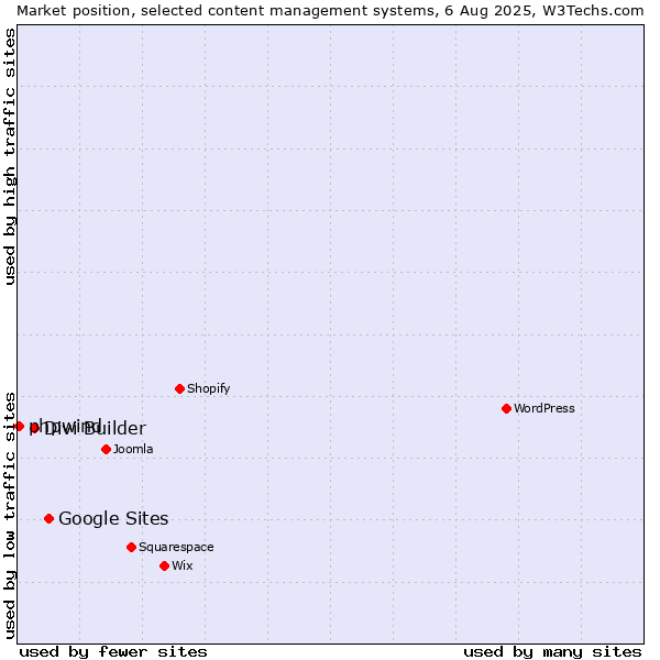 Market position of Google Sites vs. Divi Builder vs. phpwind