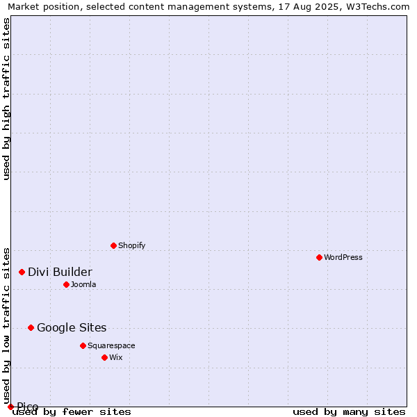 Market position of Google Sites vs. Divi Builder vs. Pico