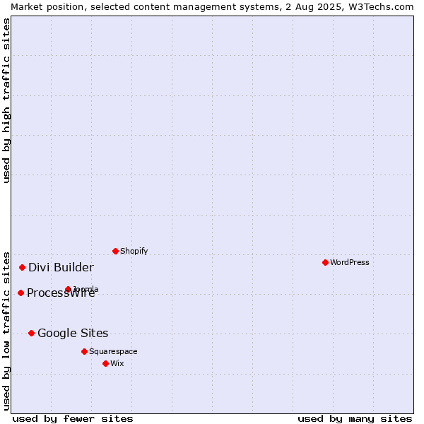 Market position of Google Sites vs. Divi Builder vs. ProcessWire