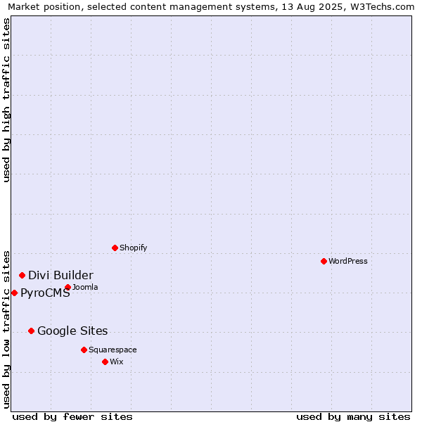 Market position of Google Sites vs. Divi Builder vs. PyroCMS